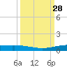 Corpus Christi NAS tide chart for Wednesday, September 28, 2022
