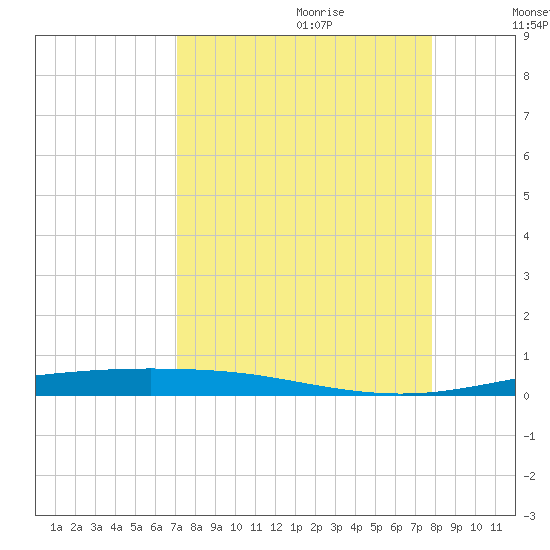 Corpus Christi NAS tide chart for Friday, September 2, 2022