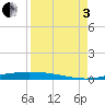 Corpus Christi NAS tide chart for Saturday, September 3, 2022