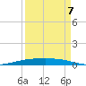 Corpus Christi NAS tide chart for Wednesday, September 7, 2022