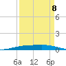 Corpus Christi NAS tide chart for Thursday, September 8, 2022