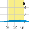 Corpus Christi NAS tide chart for Friday, September 9, 2022