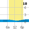 Corpus Christi NAS tide chart for Monday, October 10, 2022