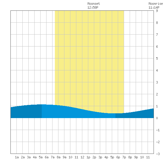 Corpus Christi NAS tide chart for Saturday, October 15, 2022