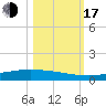 Corpus Christi NAS tide chart for Monday, October 17, 2022