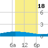 Corpus Christi NAS tide chart for Tuesday, October 18, 2022