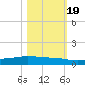 Corpus Christi NAS tide chart for Wednesday, October 19, 2022