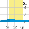 Corpus Christi NAS tide chart for Friday, October 21, 2022