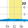 Corpus Christi NAS tide chart for Saturday, October 22, 2022