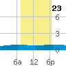 Corpus Christi NAS tide chart for Sunday, October 23, 2022