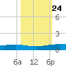 Corpus Christi NAS tide chart for Monday, October 24, 2022