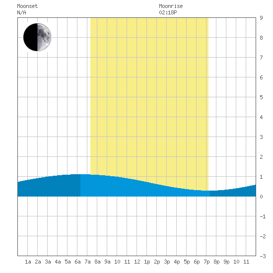 Corpus Christi NAS tide chart for Sunday, October 2, 2022