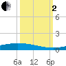 Corpus Christi NAS tide chart for Sunday, October 2, 2022