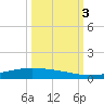Corpus Christi NAS tide chart for Monday, October 3, 2022