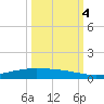 Corpus Christi NAS tide chart for Tuesday, October 4, 2022