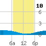 Corpus Christi NAS tide chart for Thursday, November 10, 2022