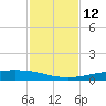 Corpus Christi NAS tide chart for Saturday, November 12, 2022