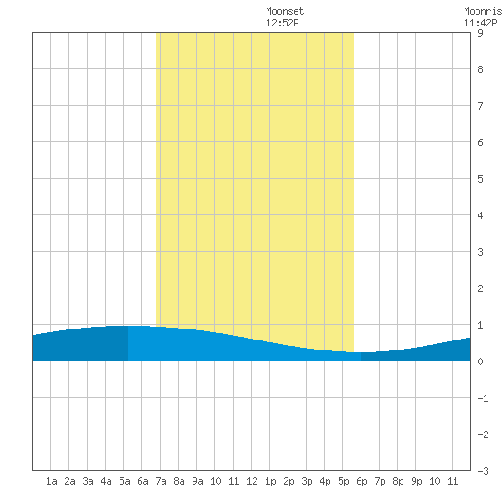 Corpus Christi NAS tide chart for Tuesday, November 15, 2022