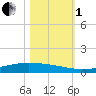 Corpus Christi NAS tide chart for Tuesday, November 1, 2022