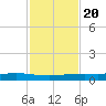 Corpus Christi NAS tide chart for Sunday, November 20, 2022