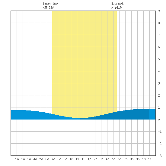 Corpus Christi NAS tide chart for Tuesday, November 22, 2022
