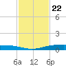 Corpus Christi NAS tide chart for Tuesday, November 22, 2022