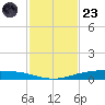 Corpus Christi NAS tide chart for Wednesday, November 23, 2022