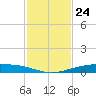 Corpus Christi NAS tide chart for Thursday, November 24, 2022