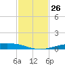 Corpus Christi NAS tide chart for Saturday, November 26, 2022