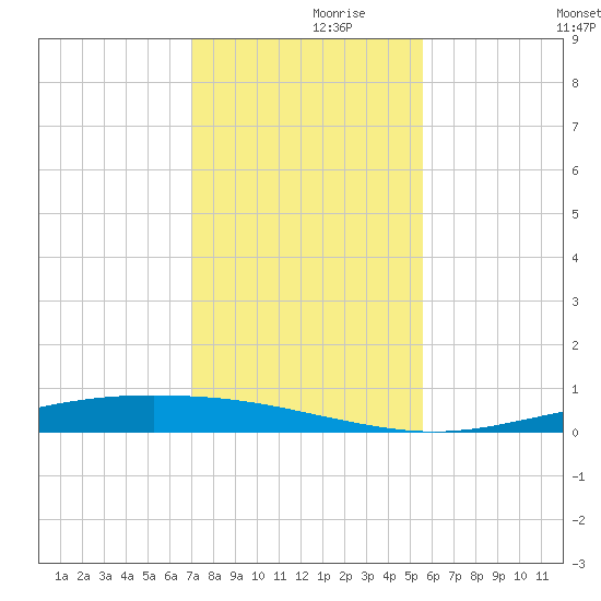 Corpus Christi NAS tide chart for Tuesday, November 29, 2022