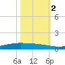 Corpus Christi NAS tide chart for Wednesday, November 2, 2022