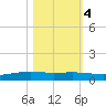 Corpus Christi NAS tide chart for Friday, November 4, 2022