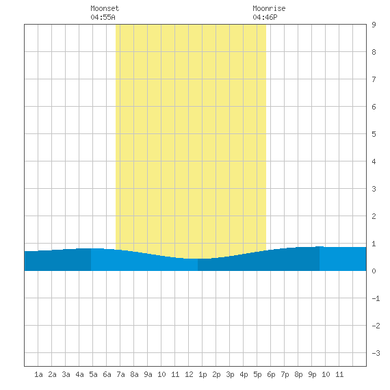 Corpus Christi NAS tide chart for Sunday, November 6, 2022