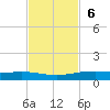 Corpus Christi NAS tide chart for Sunday, November 6, 2022