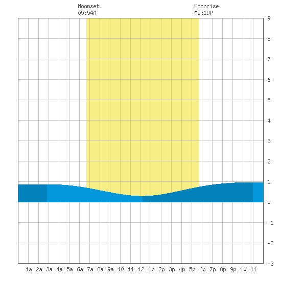 Corpus Christi NAS tide chart for Monday, November 7, 2022
