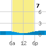 Corpus Christi NAS tide chart for Monday, November 7, 2022