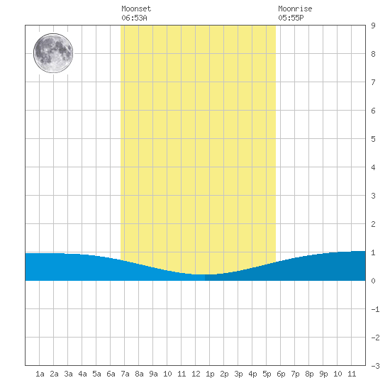 Corpus Christi NAS tide chart for Tuesday, November 8, 2022