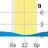 Corpus Christi NAS tide chart for Wednesday, November 9, 2022