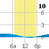 Corpus Christi NAS tide chart for Saturday, December 10, 2022