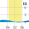 Corpus Christi NAS tide chart for Sunday, December 11, 2022
