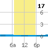 Corpus Christi NAS tide chart for Saturday, December 17, 2022