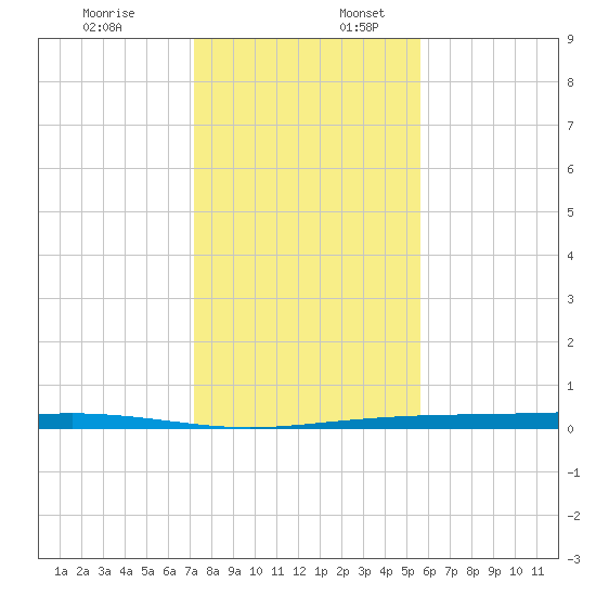 Corpus Christi NAS tide chart for Sunday, December 18, 2022