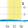 Corpus Christi NAS tide chart for Thursday, December 1, 2022