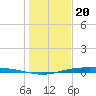 Corpus Christi NAS tide chart for Tuesday, December 20, 2022