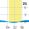 Corpus Christi NAS tide chart for Wednesday, December 21, 2022