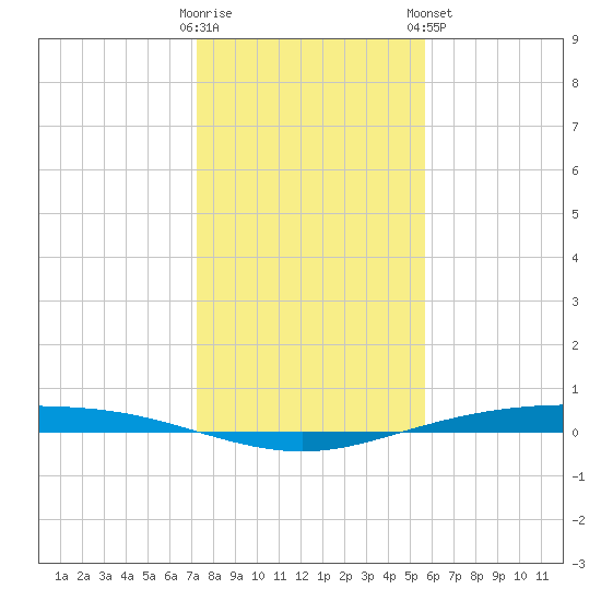 Corpus Christi NAS tide chart for Thursday, December 22, 2022