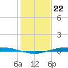 Corpus Christi NAS tide chart for Thursday, December 22, 2022