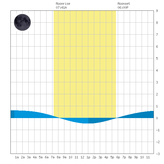 Corpus Christi NAS tide chart for Friday, December 23, 2022