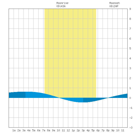 Corpus Christi NAS tide chart for Sunday, December 25, 2022
