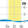 Corpus Christi NAS tide chart for Monday, December 26, 2022